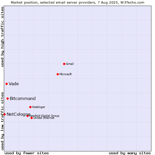 Market position of Bitcommand vs. Vade vs. NetCologne