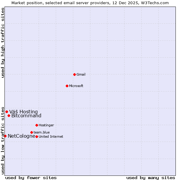 Market position of Bitcommand vs. Váš Hosting vs. NetCologne