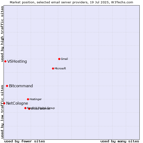 Market position of Bitcommand vs. VSHosting vs. NetCologne