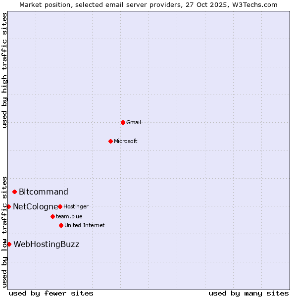Market position of Bitcommand vs. WebHostingBuzz vs. NetCologne