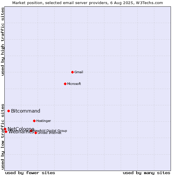 Market position of Bitcommand vs. Webnames vs. NetCologne