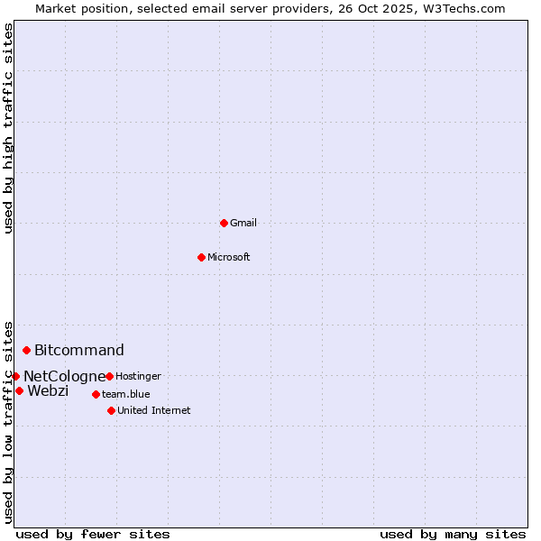 Market position of Bitcommand vs. Webzi vs. NetCologne