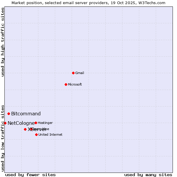 Market position of XServer vs. Bitcommand vs. NetCologne