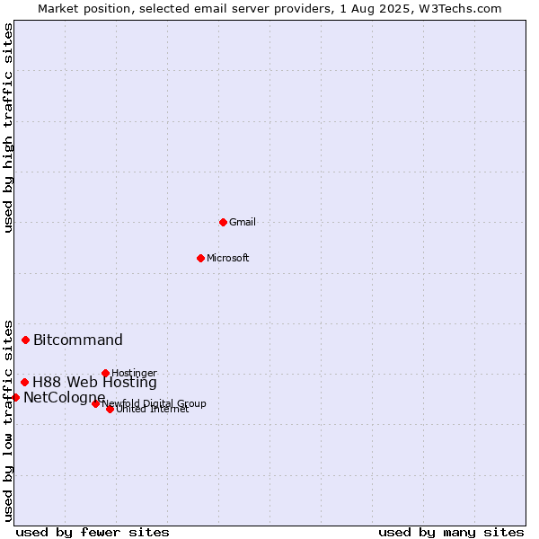 Market position of Bitcommand vs. H88 Web Hosting vs. NetCologne