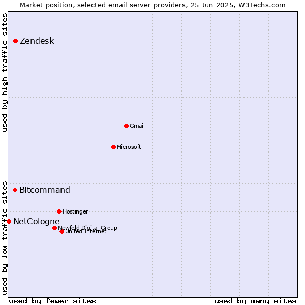 Market position of Zendesk vs. Bitcommand vs. NetCologne