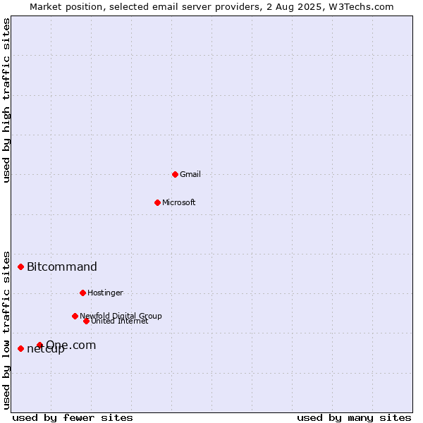 Market position of One.com vs. Bitcommand vs. netcup