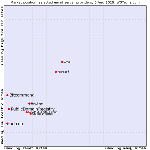 Market position of PublicDomainRegistry vs. Bitcommand vs. netcup
