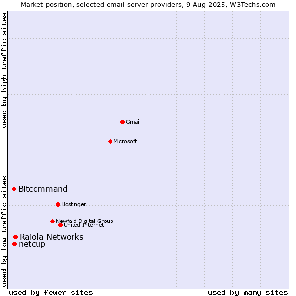 Market position of Raiola Networks vs. Bitcommand vs. netcup