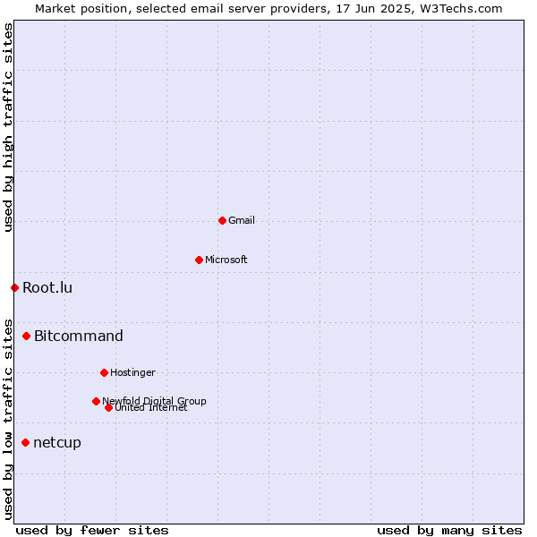 Market position of Bitcommand vs. netcup vs. Root.lu