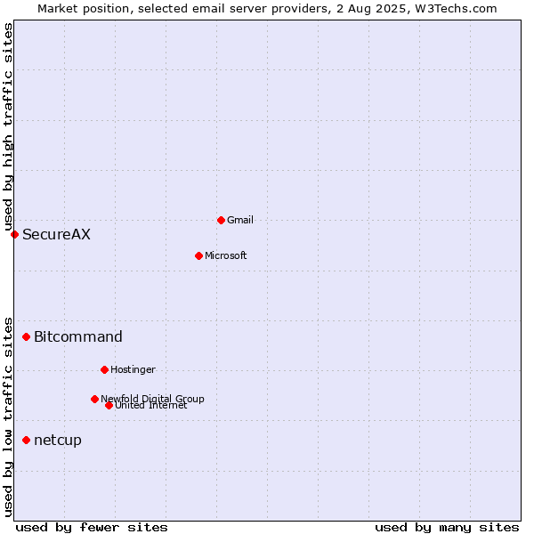 Market position of Bitcommand vs. netcup vs. SecureAX