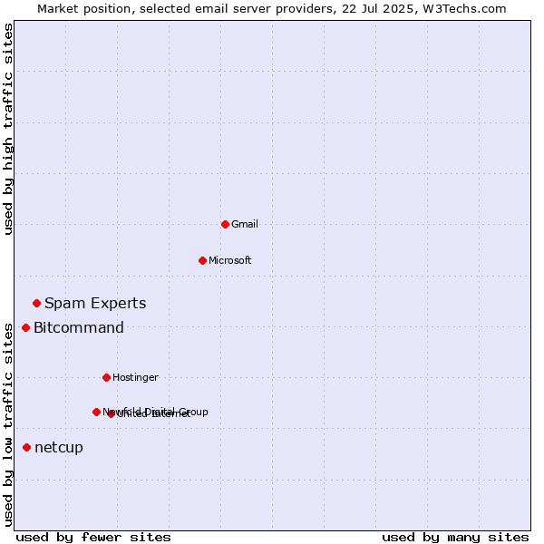 Market position of Spam Experts vs. Bitcommand vs. netcup