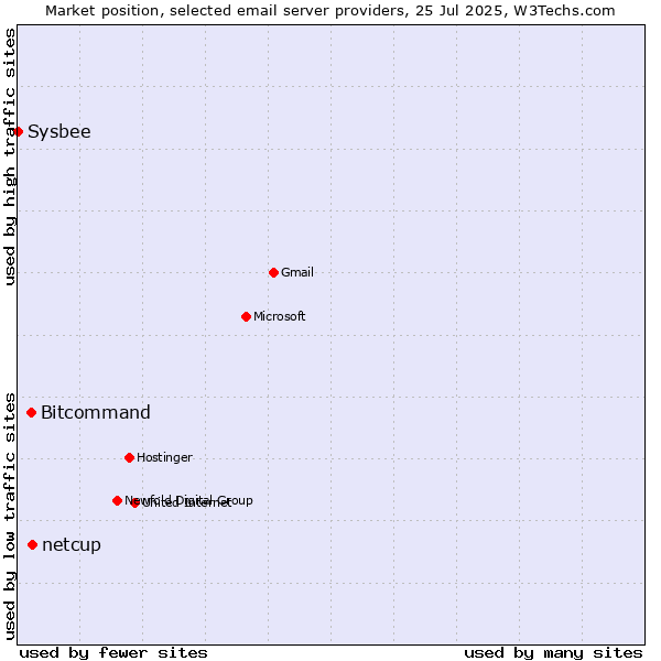 Market position of Bitcommand vs. netcup vs. Sysbee