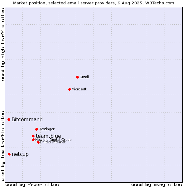 Market position of team.blue vs. Bitcommand vs. netcup