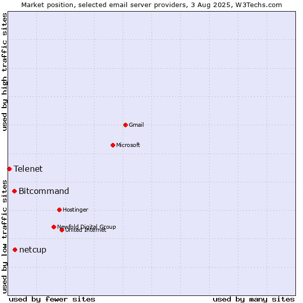 Market position of Bitcommand vs. netcup vs. Telenet