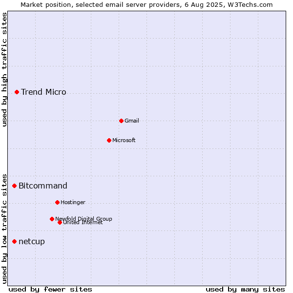Market position of Trend Micro vs. Bitcommand vs. netcup