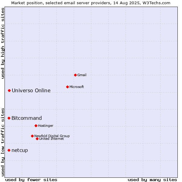 Market position of Universo Online vs. netcup vs. Bitcommand