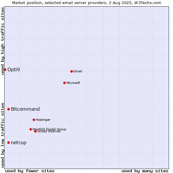 Market position of Bitcommand vs. netcup vs. Opti9
