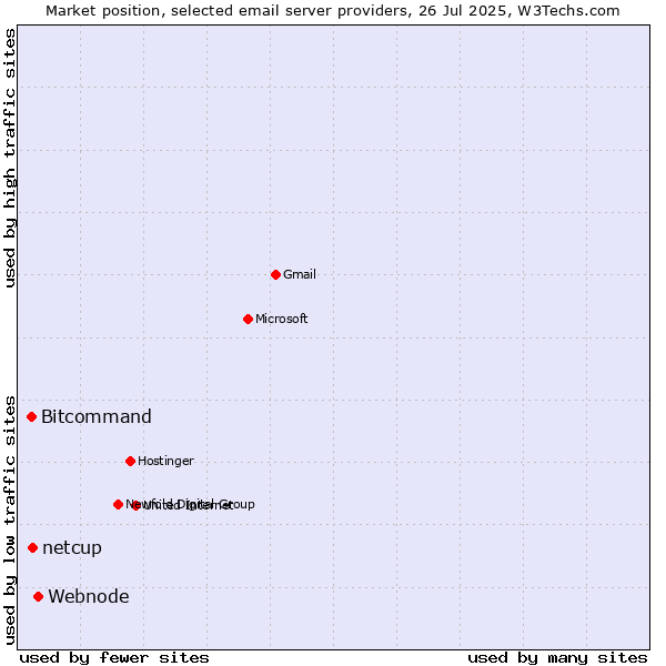 Market position of Webnode vs. Bitcommand vs. netcup