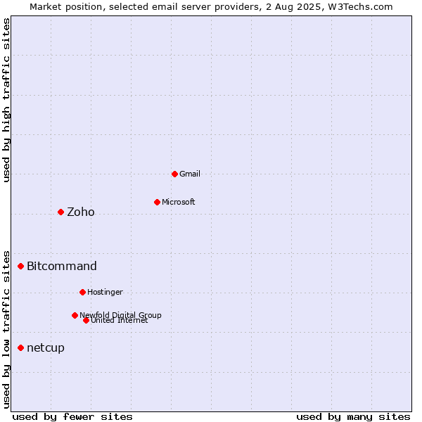 Market position of Zoho vs. Bitcommand vs. netcup