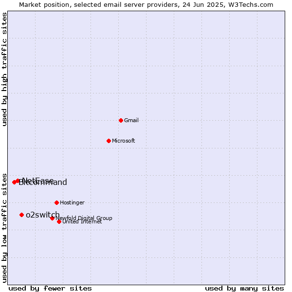 Market position of o2switch vs. NetEase vs. Bitcommand