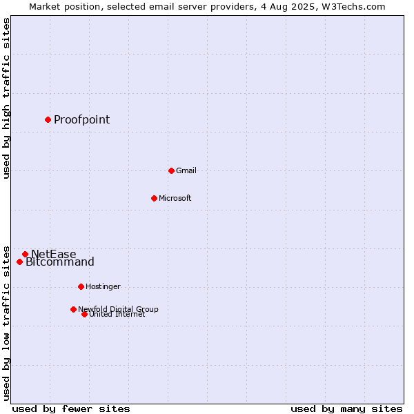Market position of Proofpoint vs. NetEase vs. Bitcommand