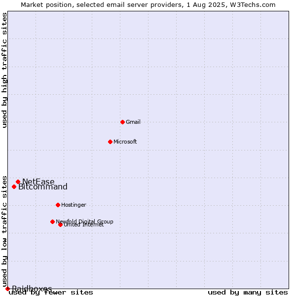 Market position of NetEase vs. Bitcommand vs. Raidboxes