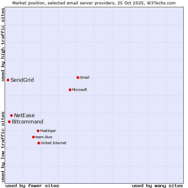 Market position of NetEase vs. Bitcommand vs. SendGrid