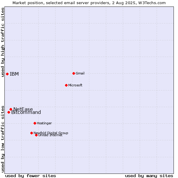 Market position of NetEase vs. Bitcommand vs. IBM