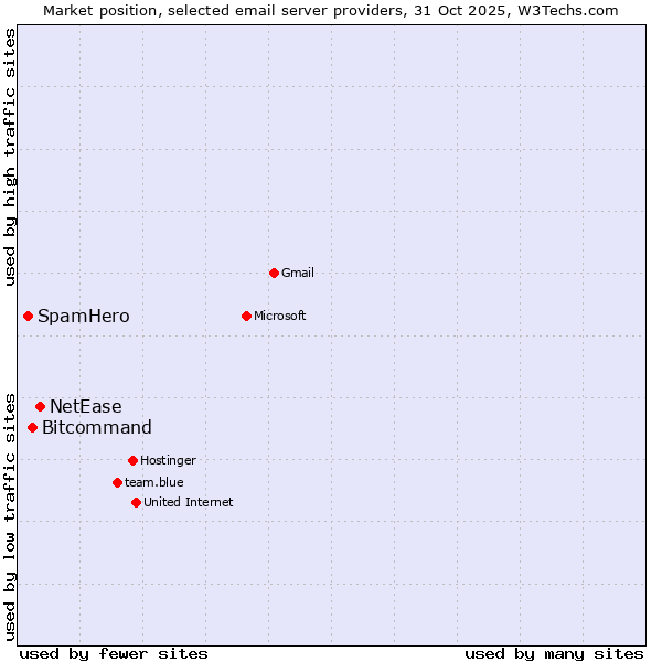 Market position of NetEase vs. Bitcommand vs. SpamHero