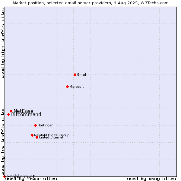 Market position of NetEase vs. Bitcommand vs. Stablepoint