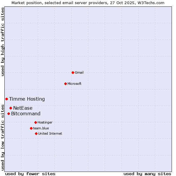 Market position of NetEase vs. Bitcommand vs. Timme Hosting