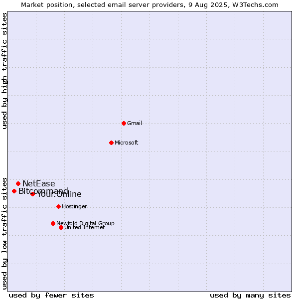 Market position of Your.Online vs. NetEase vs. Bitcommand