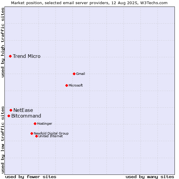 Market position of NetEase vs. Trend Micro vs. Bitcommand
