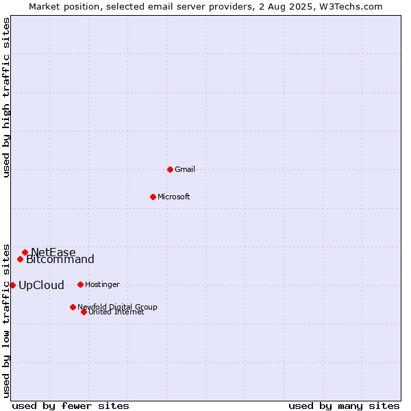 Market position of NetEase vs. Bitcommand vs. UpCloud
