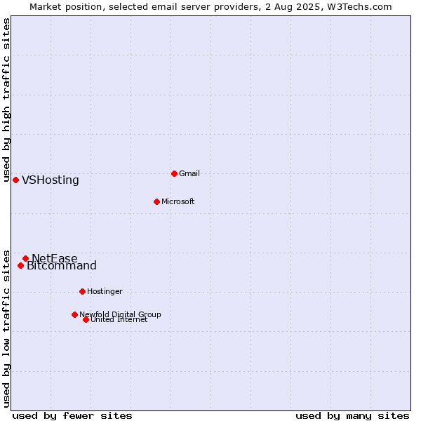 Market position of NetEase vs. Bitcommand vs. VSHosting