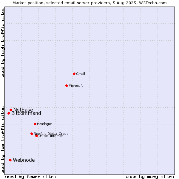 Market position of NetEase vs. Webnode vs. Bitcommand