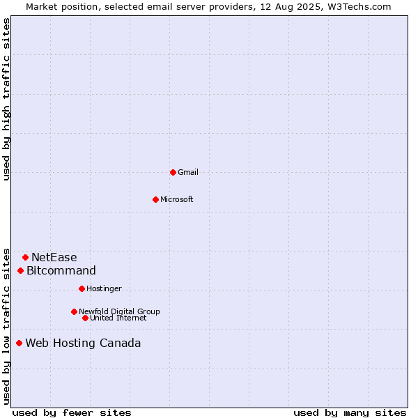 Market position of NetEase vs. Bitcommand vs. Web Hosting Canada