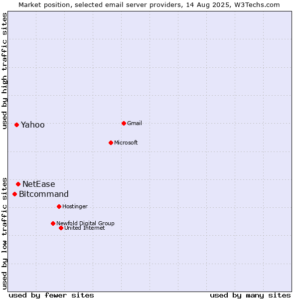 Market position of NetEase vs. Yahoo vs. Bitcommand