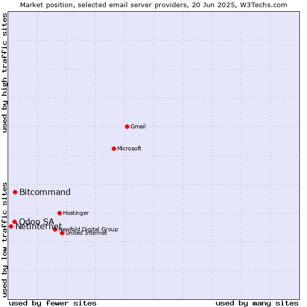 Market position of Bitcommand vs. Odoo SA vs. Netinternet