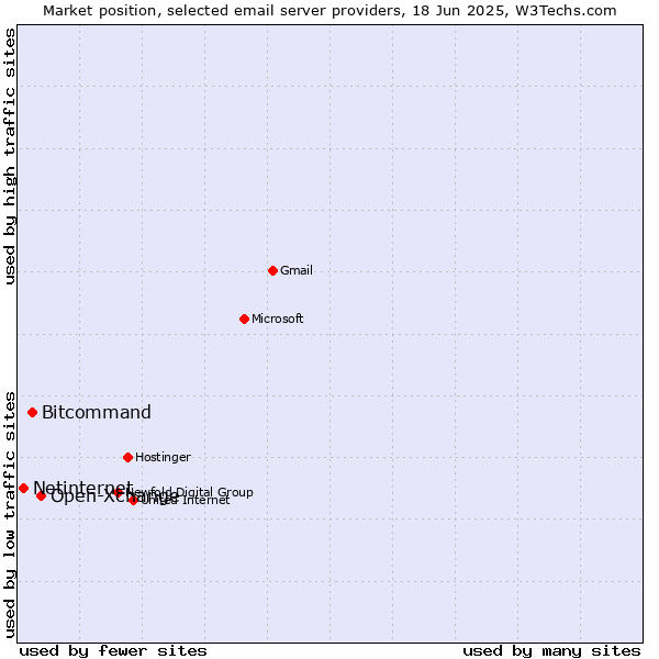 Market position of Open-Xchange vs. Bitcommand vs. Netinternet