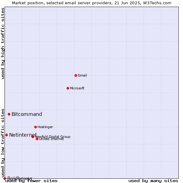 Market position of Bitcommand vs. Netinternet vs. Raidboxes