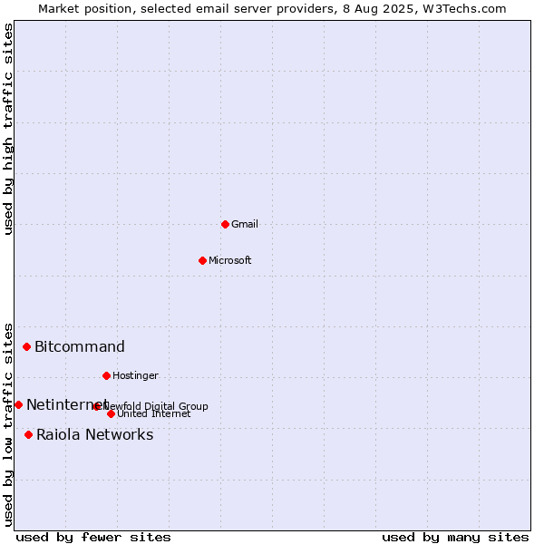 Market position of Raiola Networks vs. Bitcommand vs. Netinternet