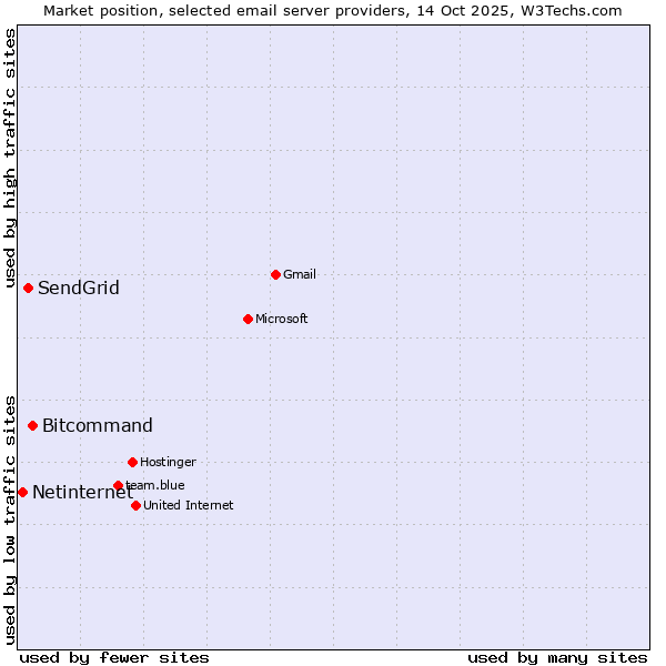 Market position of Bitcommand vs. SendGrid vs. Netinternet