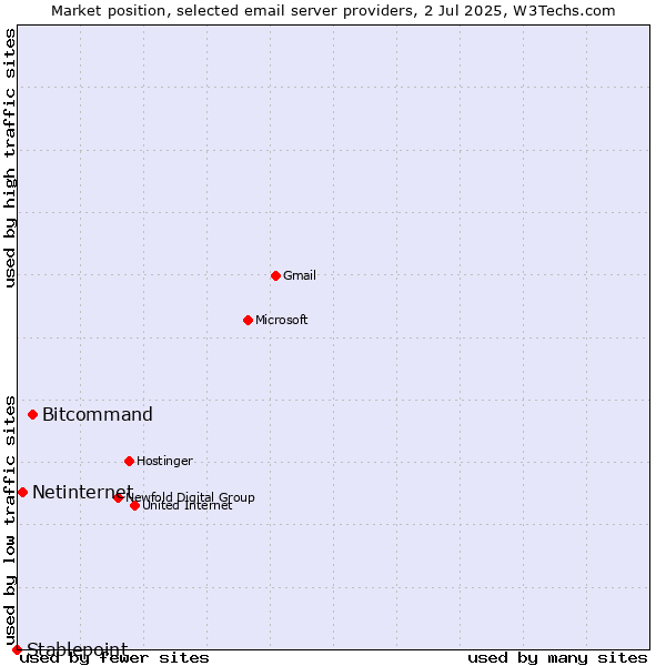 Market position of Bitcommand vs. Netinternet vs. Stablepoint