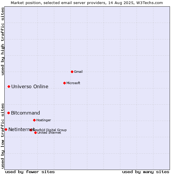 Market position of Universo Online vs. Bitcommand vs. Netinternet