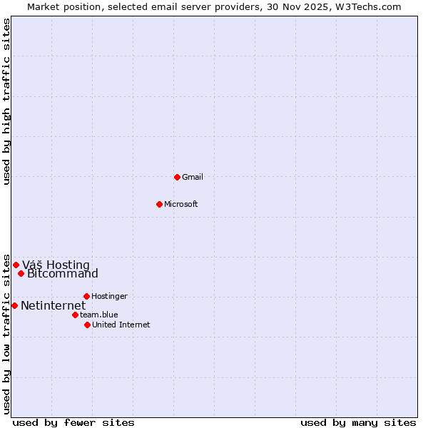 Market position of Bitcommand vs. Váš Hosting vs. Netinternet