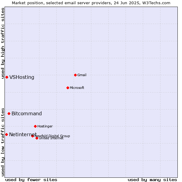Market position of Bitcommand vs. VSHosting vs. Netinternet