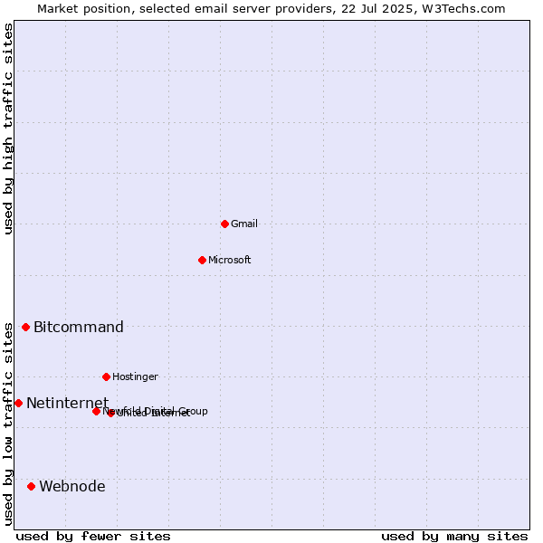Market position of Webnode vs. Bitcommand vs. Netinternet