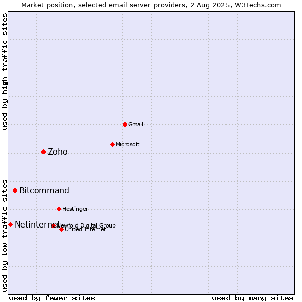 Market position of Zoho vs. Bitcommand vs. Netinternet