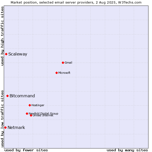 Market position of Bitcommand vs. Scaleway vs. Netmark